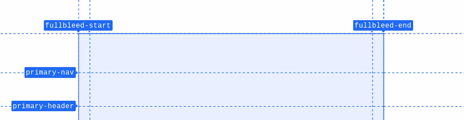 צילום מסך עם זום של שכבת-העל של הרשת מ-DevTools, שמתמקד במיוחד בשמות העמודות fullbleed-start ו-fullbleed-end.