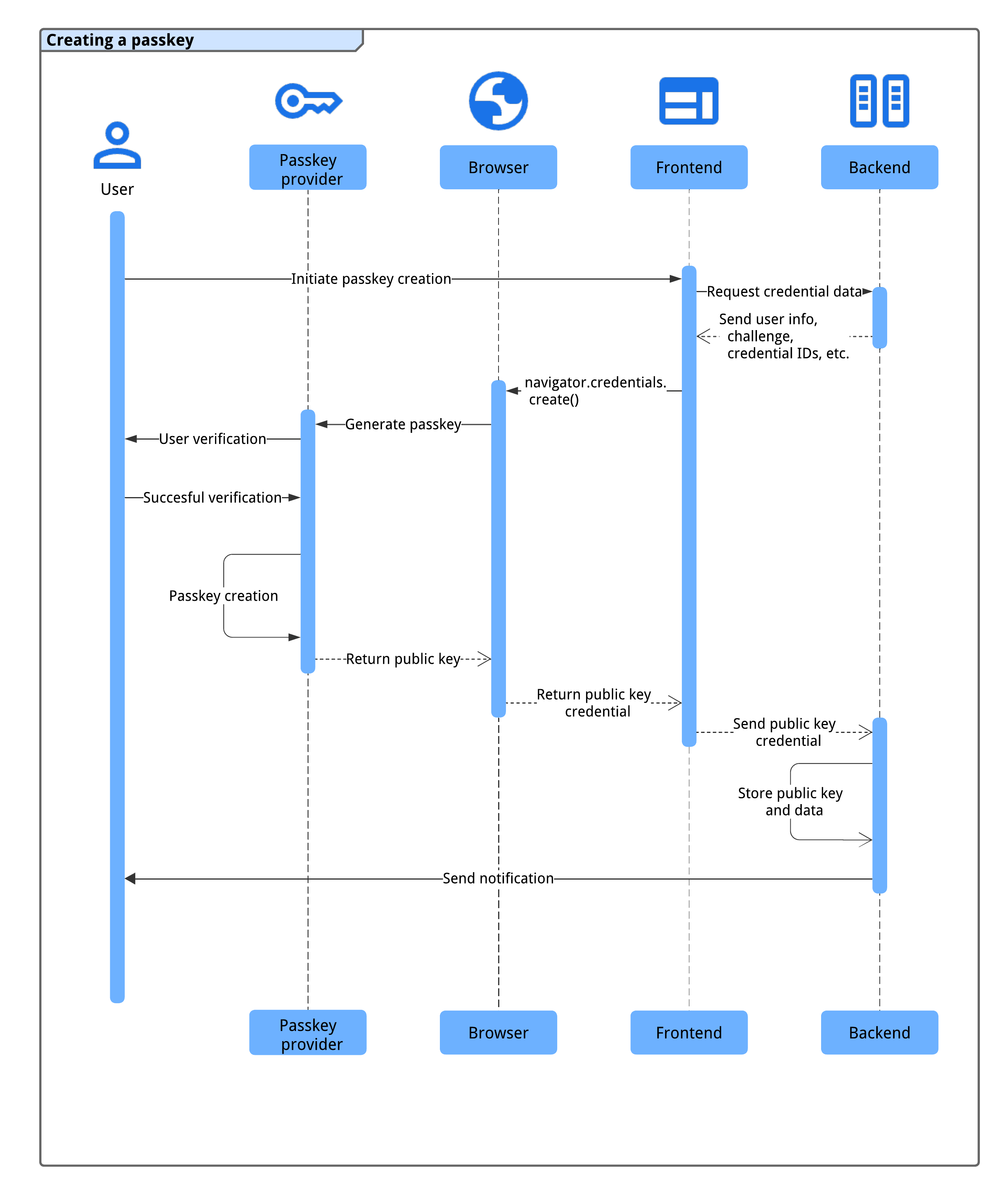 Processus de création et d'enregistrement d'une clé d'accès
